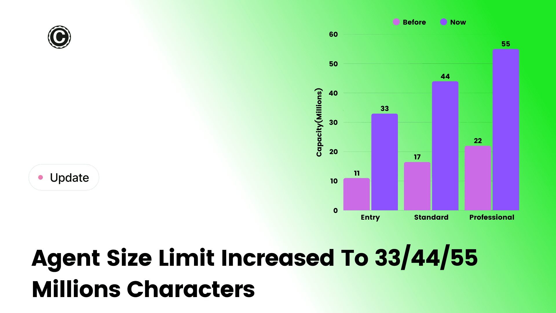 Agent Size Limit Increased To 33/44/55 Million Characters