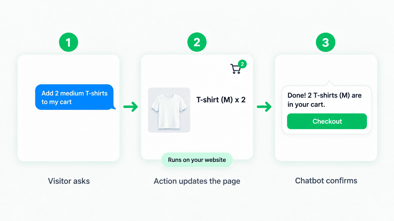 A visitor asks the chatbot to add 2 T-shirts, the cart on the website updates to 2 items, and the chatbot confirms