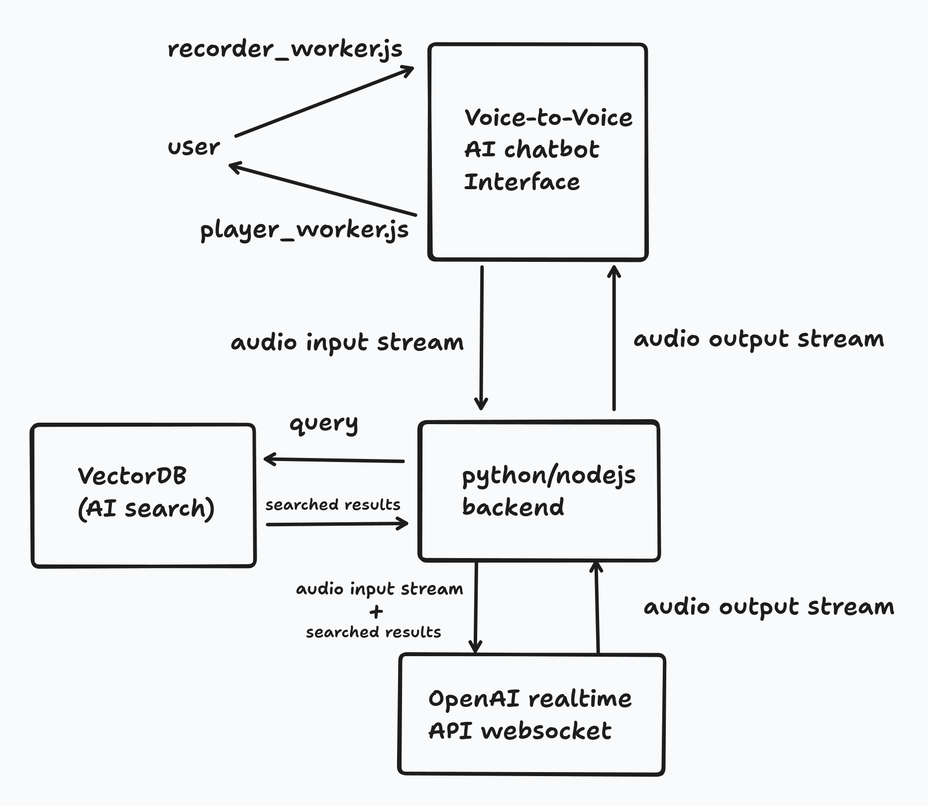 The overall design of building a real-time voice-to-voice AI chatbot with RAG capability